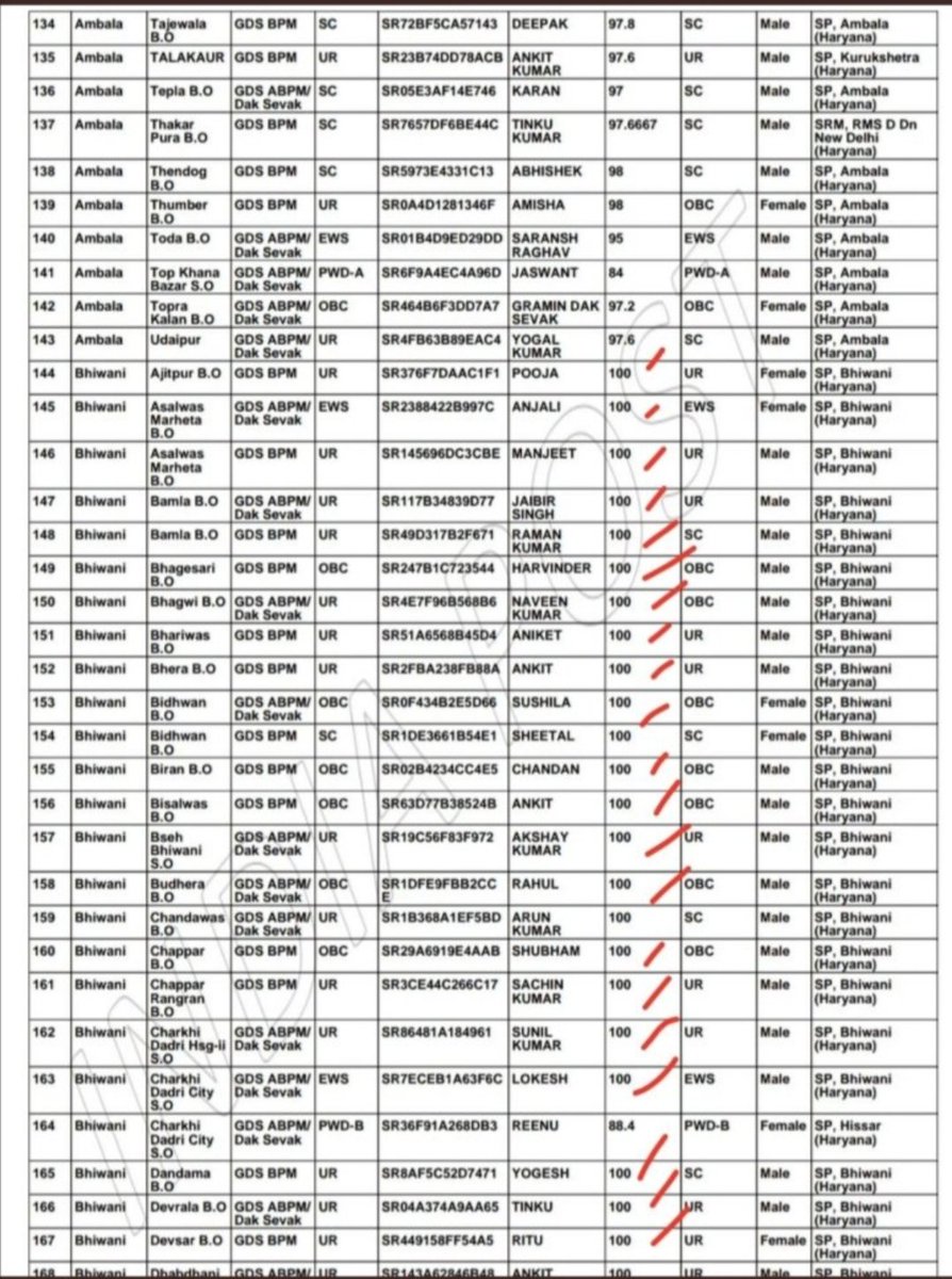 Aimerscommerce's tweet photo. Biggest mistake in post office gds result 2022
It should be revised as soon as possible
#GDSRESULTSCAM2022
#GDSRESULT2022SCAM 
#GDSRESULT2022_TOBE_REVISE
@narendramodi @PMOIndia @devusinh @IndiaPostOffice @AshwiniVaishnaw @aajtak @ZeeNews @News24 https://t.co/omPoh8QUYX