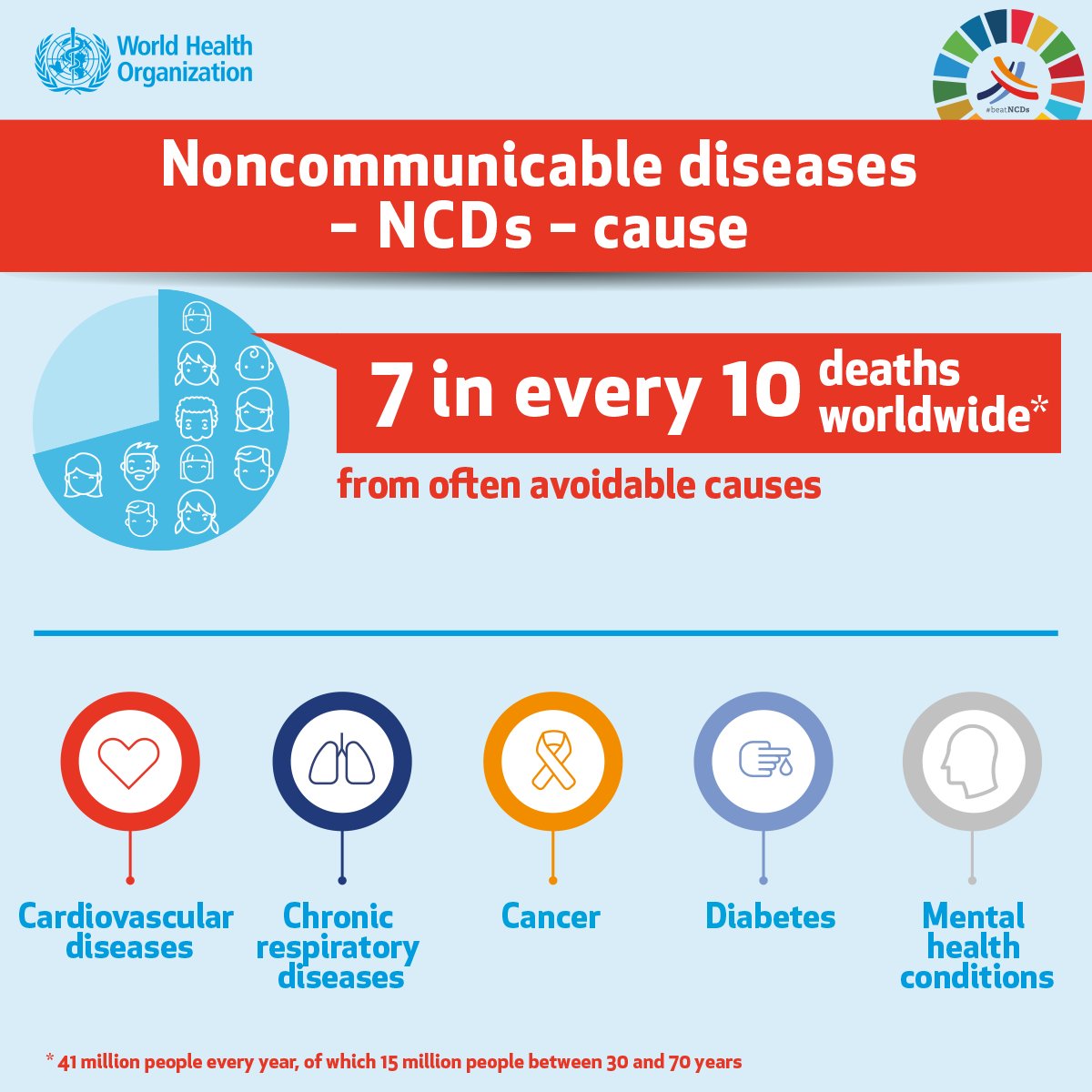 UHF_group's tweet photo. Non‐Communicable Diseases (NCDs) have increasingly become a worrying concern for society, national governments and globally. @WHO estimates that #NCDs kill 41 million people every year, accounting for 71% of all deaths occurring worldwide. https://t.co/1v1IqDIuMI