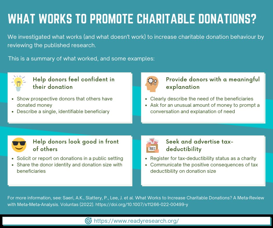 PeterSlattery1's tweet photo. What works to promote charitable donations? Read our meta-review to find out https://t.co/au8VfwXFCB or see a summary of some key findings below: https://t.co/tGs2pUf3CG