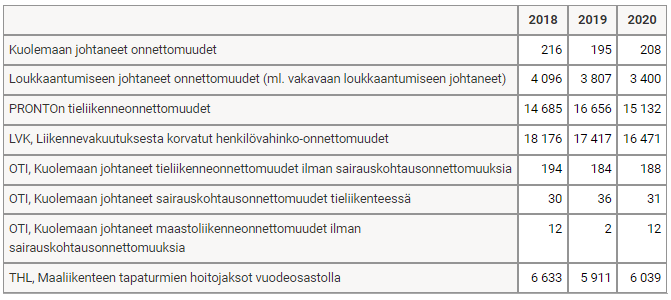 Tieliikenneonnettomuuksien määrät eri tietolähteissä ovat nyt entistä kattavammin samassa koostetaulussa. Niiden eroavuuksista on kerrottu tietokantataulun alaviitteissä. statfin.stat.fi/PxWeb/sq/8ae05…