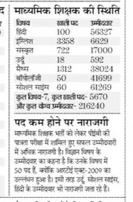 <a href="/schooledump/">School Education Department, MP</a> <a href="/Indersinghsjp/">इन्दरसिंह परमार</a> #MPTET_2018 
#पद_वृद्धि_उच्च_माध्यमिक_शिक्षक
#पद_वृद्धि_माध्यमिक_शिक्षक के साथ
विषय  हिंदी-100, सा.विज्ञान-60, विज्ञान-50, उर्दू-18, अति अल्प पदों में वृद्धि कर #2nd_Counselling की प्रक्रिया जल्द शुरू किया जाए।
<a href="/OfficeofSSC/">Office of Shivraj</a> <a href="/BJP4MP/">BJP Madhya Pradesh</a>