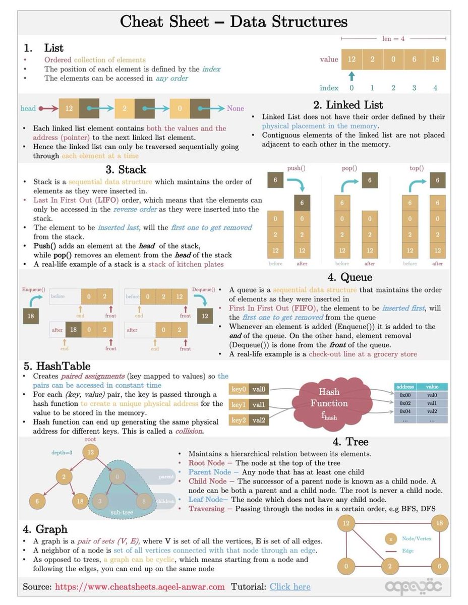 asquare7's tweet photo. Data Structure Cheatsheet
#AI #IoT #IIoT #CX #MachineLearning #SelfDrivingCars #fashiontech #SmartCity #AutonomousVehicles #DataScience #SQL #BigData #Analytics #Python #RStats #TensorFlow #JavaScript #ReactJS #Serverless #Linux #Programming #Coding #100DaysofCode #NodeJS #golang https://t.co/WI19uzlK75