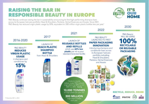 joris_pollet's tweet photo. It's high time that business should look at their product #innovation through the lenses of #sustainability. P&amp;G's  launch of solid shampoos is just that: Simple, logical, impactful innovation to tackle #plasticpollution ! https://t.co/UYrCKyHBnq