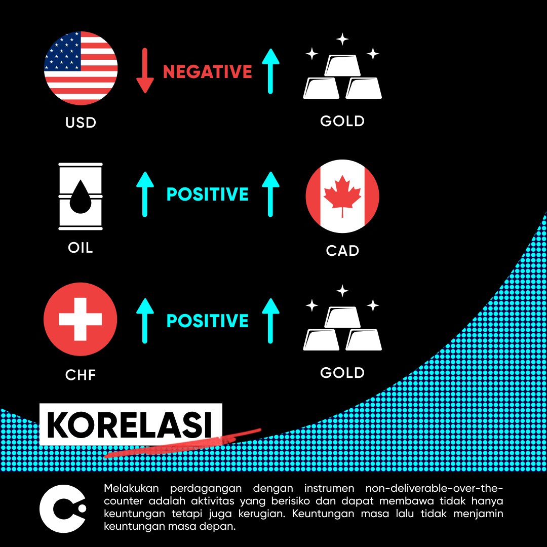 capitalcomid's tweet photo. Pernah memperhatikan tidak korelasi antara mata uang dengan komoditas?
Contohnya, Korelasi negatif terlihat antara USD dengan Emas, Bila USD mengalami kenaikan, maka Emas akan cenderung turun. Demikian juga sebaliknya.

#forex #Currency #oil #gold #DXY #USD #CHF #CAD #xauusd https://t.co/0v1lXvFtrT
