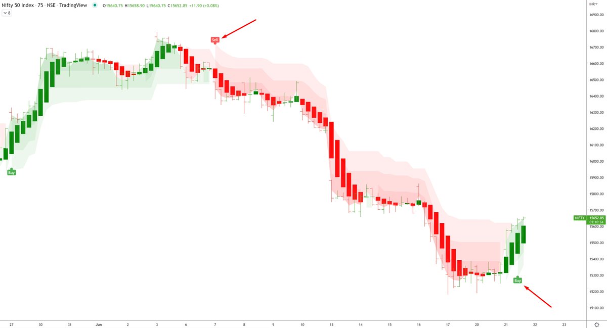 thepnfway's tweet photo. Very strong reaction by bulls......many systems are giving buy signal in shorter TF....👇 #NiftyFuture #75min TF https://t.co/ZVXI22ASxl