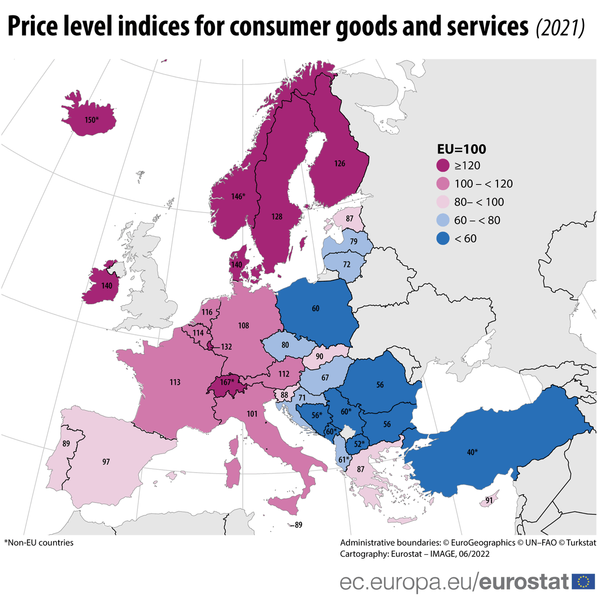 EU_Eurostat's tweet photo. 💰In 2021, price levels for consumer goods &amp; services differed widely across the EU.
🇩🇰Denmark &amp; 🇮🇪Ireland (both 140% of the EU average) had the highest price levels.  
Lowest price levels were found in 🇷🇴Romania &amp; 🇧🇬Bulgaria (both 56%).
👉https://t.co/Cuf2qH8DcH https://t.co/RdNprsWBM0