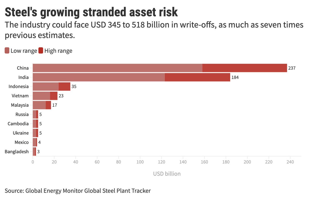 🚨⚡The #steel industry faces up to USD 518 billion in stranded asset risk ⚡🚨

Our new report shows the scale of write downs if the 345.3 mtpa of #emissions-heavy blast furnace basic oxygen furnace capacity proposed or under construction is developed. 

🧵/1