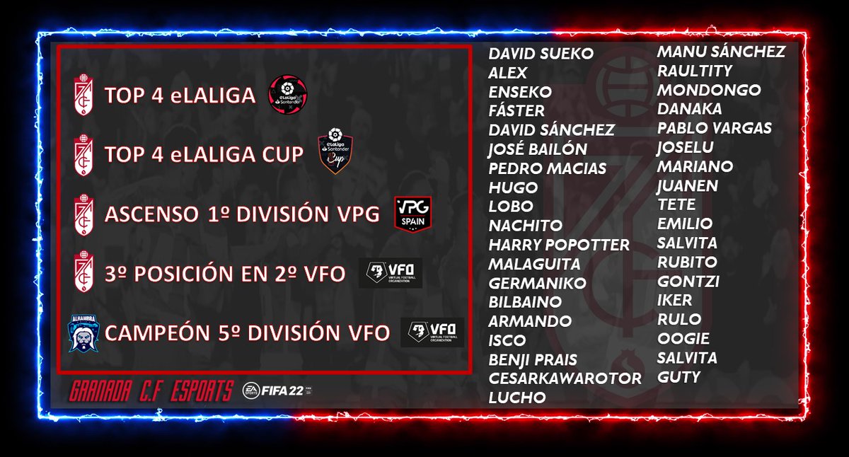 Quiero felicitar a TODOS los componentes de la sección eSports del <a href="/GranadaCF/">Granada CF ❤️⚪️</a> por la magnífica temporada realizada.
Desde 2018 no hemos parado de crecer. Pero para mí,lo más importante no son los logros conseguidos,es haber construido una familia que se afianza en el tiempo
❤️🤍
