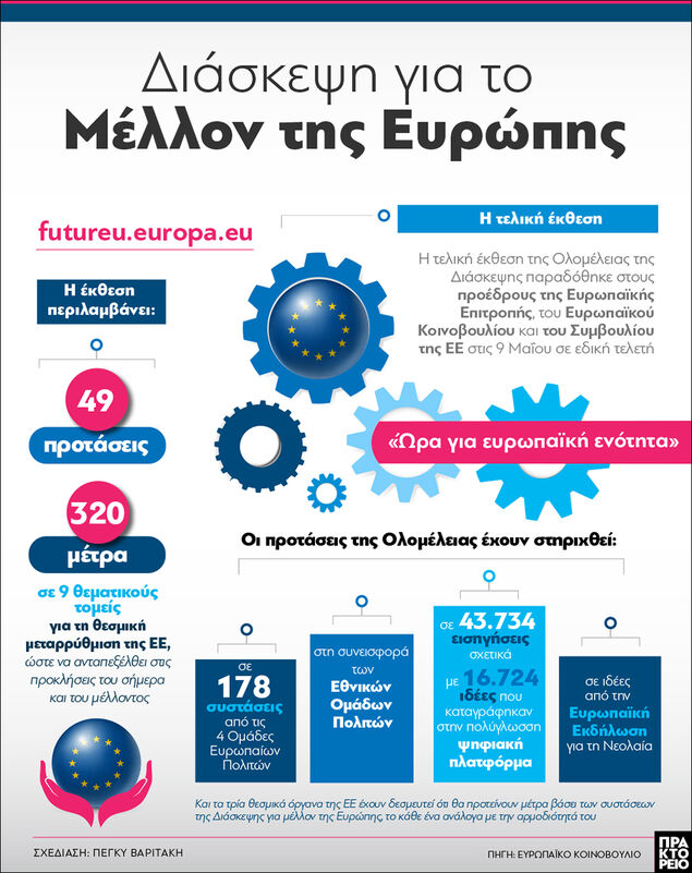 🇪🇺 Διάσκεψη για το μέλλον της Ευρώπης (<a href="/CoFoEU/">@CoFoE</a>) 

Η τελική έκθεση: 49 προτάσεις και 320 μέτρα σε 9 θεματικούς τομείς για τη θεσμική μεταρρύθμιση της ΕΕ 

#Γράφημα του ΑΠΕ-ΜΠΕ: amna.gr/home/graphics/…

#CoFoE #ΤοΜέλλονΣουΑνήκει #TheFutureIsYours <a href="/FuturEUgr/">Η Ελλάδα για το Μέλλον της ΕΕ</a> <a href="/Europarl_EL/">Ευρωπαϊκό Κοινοβούλιo</a>