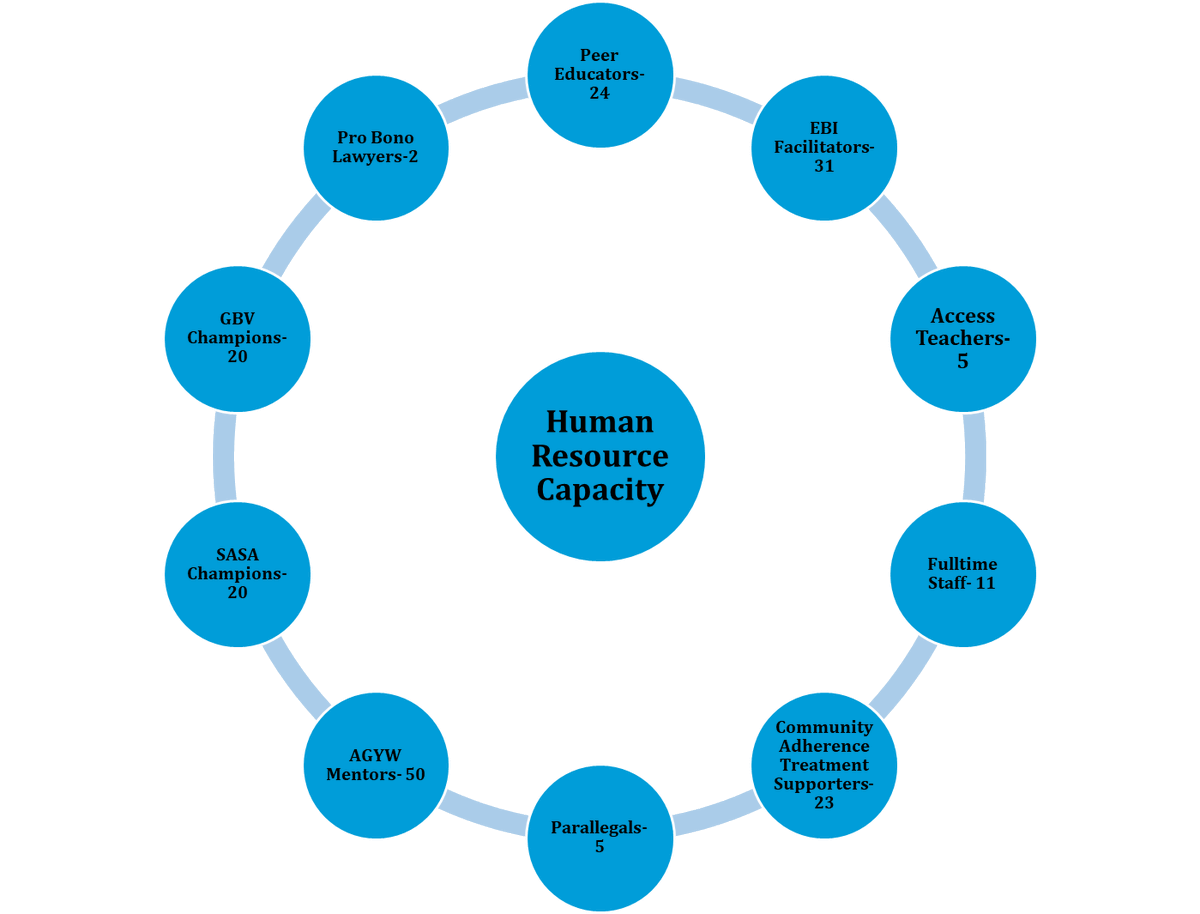 We have not only assembled a pool of innovators and standout talents but also astute and highly competent professionals capable of delivering exponentially to the task at hand.  
Connect To Retain, Connected to the people!
<a href="/USEmbassyKenya/">U.S. Embassy Nairobi</a> <a href="/KenyaRedCross/">Kenya Red Cross</a> @YouthActKE @NACC_Kenya