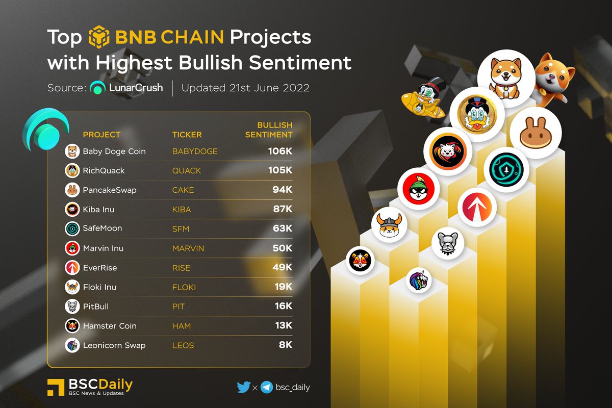 🔥TOP #BNBCHAIN PROJECTS WITH HIGHEST BULLISH SENTIMENT🚀

🥇 $BABYDOGE <a href="/babydoge/"></a>
$QUACK <a href="/RichQuack/">QUACK</a>
$CAKE <a href="/PancakeSwap/">PancakeSwap</a> 
$KIBA <a href="/KibaInuWorld/">Kiba Inu Official</a> 
$SFM <a href="/safemoon/">SafeMoon</a> 
$MARVIN <a href="/Marvin_Inu/">Marvin Inu</a> 
$RISE <a href="/EverRise/">EverRise</a> 
$FLOKI <a href="/RealFlokiInu/">Floki</a> 
$PIT <a href="/BscPitbull/">Pitbull Token</a> 
$HAM <a href="/_hamster_coin/">HAMSTER COIN</a> 
$LEOS @swapleonicorn