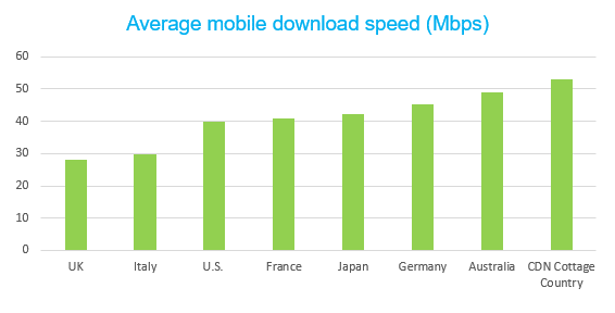 test Twitter Media - Good news: @opensignal research finds the mobile user experience in Canada’s cottage country for video streaming, gaming & voice apps is on par with the national experience. Cottage country download speeds are higher than national speeds of peer countries. https://t.co/gBEzQ4edpr https://t.co/HQ3HoFcBqq