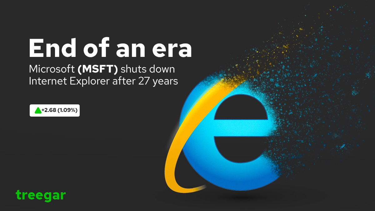 TradeOnTreegar's tweet photo. After 26 long years, Microsoft finally retires Internet Explorer.
Did you ever use this browser? What alternatives will you be switching to now?🤔
#Treegar #stockmarket #stocks #investing #trading #money #investment #stockmarketnews #finance https://t.co/l4d5Zs36re