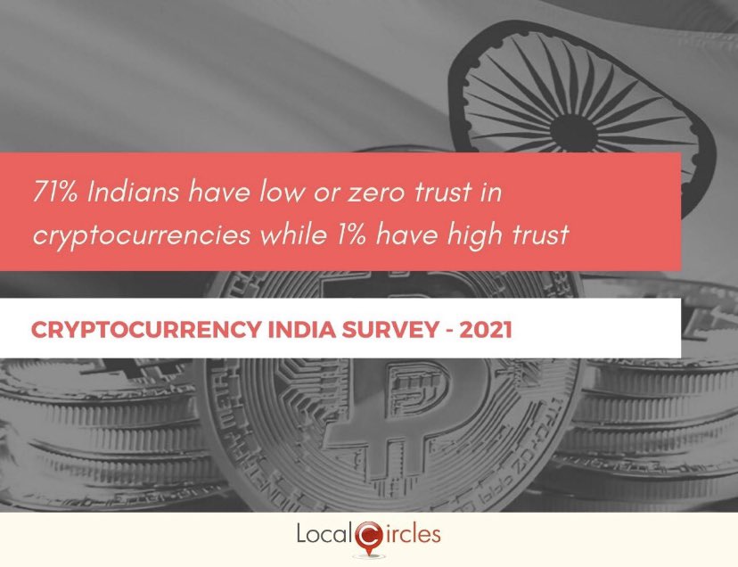 ashwani_mahajan's tweet photo. Happy that @swadeshimanch has been successful in saving ppl by minimising the craze for cryptos and now 71% Indians have zero or low trust in cryptos while only 1% has faith in cryptos. Big thanks to @nsitharaman for imposing tax on cryptos without deductions and exemptions. https://t.co/JaL3IObCNO