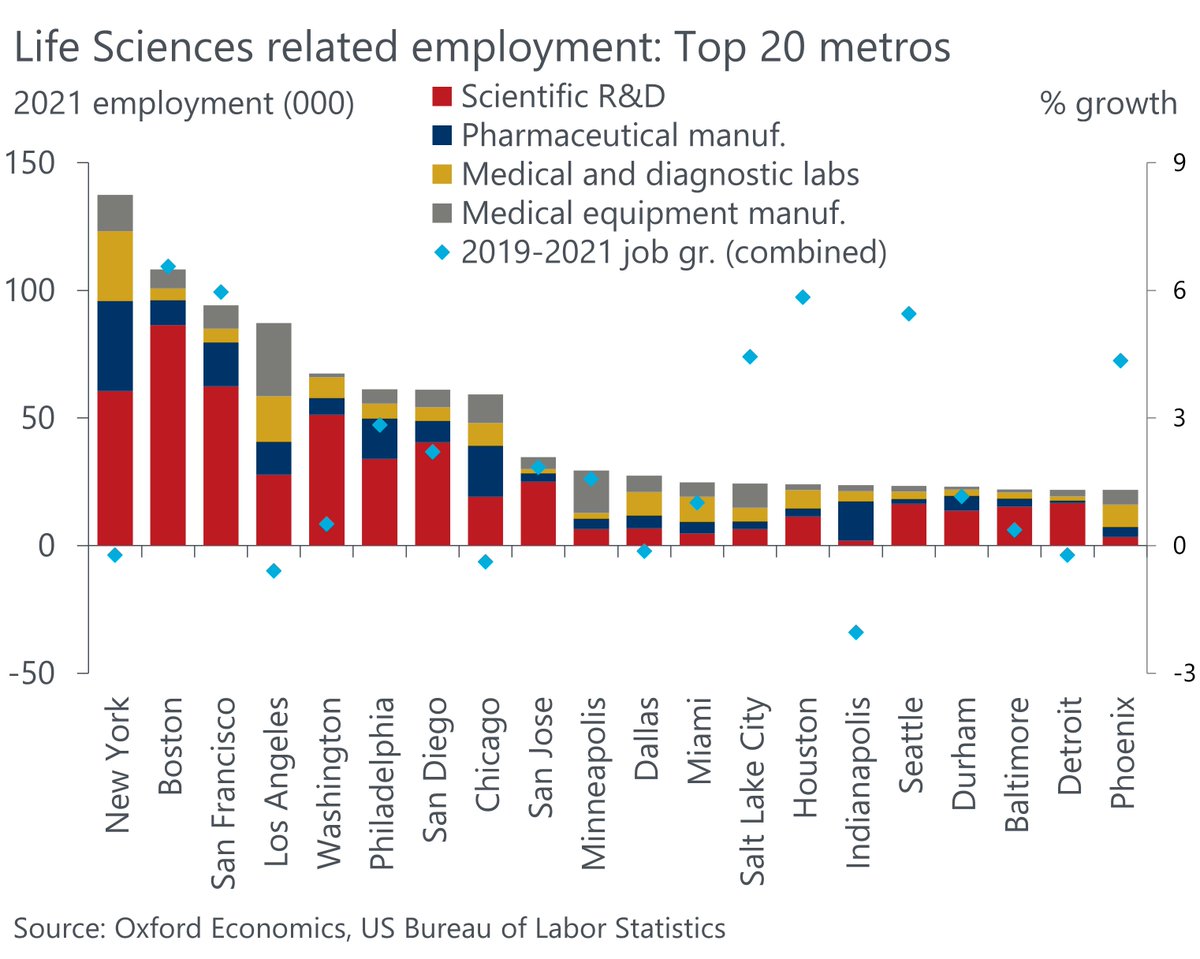 OxfordEconomics's tweet photo. #LifeSciences are heavily concentrated in a handful of #US #metros—Boston, San Diego, San Francisco, New York, Washington &amp; Philadelphia. These 6 are well placed to benefit as investors pour money into #Covid19 treatments &amp; #research.

Read more: https://t.co/1oZuyIXovK https://t.co/ImgXNTBiSm