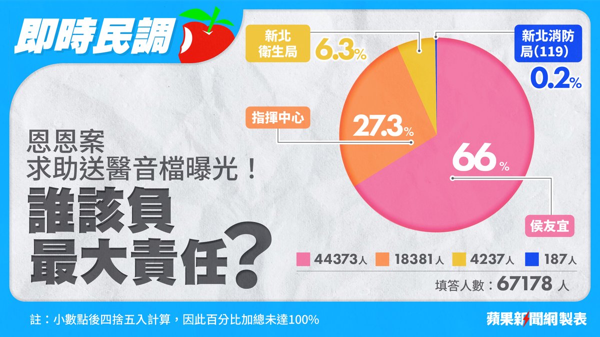 66%網友認為是侯友宜 →→ https://t.co/mAFQuDNloP