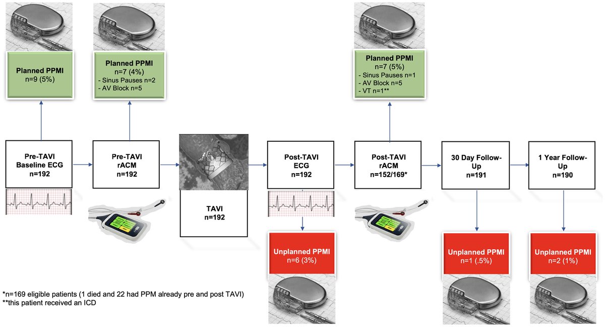 European Society of Cardiology Journals (@esc_journals) on Twitter photo The #REdireCT-TAVI trial showed feasibility of standard remote ambulatory cardiac monitoring to identify pts with relevant #bradyarrhythmias; a strategy to reduce unplanned #PPM implants: academic.oup.com/europace/advan…
#Europace <a href="/GerdHindricks/">Gerhard Hindricks</a> <a href="/ABollmannMD/">Andreas Bollmann</a> <a href="/SKoenigMD/">Sebastian König</a> <a href="/johannes_leiner/">Johannes Leiner</a> The #REdireCT-TAVI trial showed feasibility of standard remote ambulatory cardiac monitoring to identify pts with relevant #bradyarrhythmias; a strategy to reduce unplanned #PPM implants: academic.oup.com/europace/advan…
#Europace <a href="/GerdHindricks/">Gerhard Hindricks</a> <a href="/ABollmannMD/">Andreas Bollmann</a> <a href="/SKoenigMD/">Sebastian König</a> <a href="/johannes_leiner/">Johannes Leiner</a>