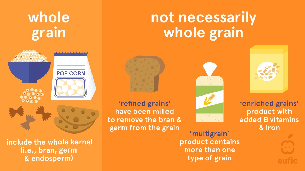EUFIC's tweet photo. All grains start their life as whole grains! 🌾 

When still in the field, #wholegrains are the entire seed of a plant (or kernel) made up of 3⃣ edible parts – bran, germ &amp; endosperm – protected by an inedible husk. 😋 But #DYK the difference between whole grains &amp; other grains? https://t.co/SvNGg2k2Ik