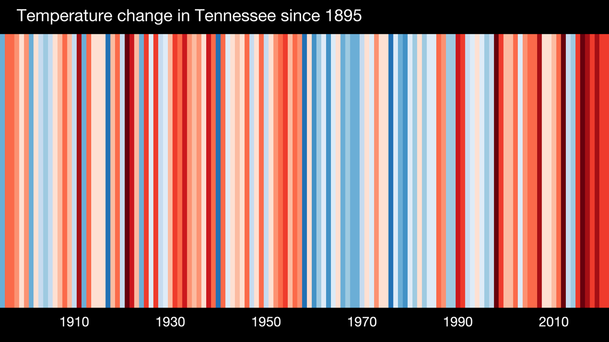 It's June 21st and here's <a href="/citizensclimate/">Citizens' Climate Lobby</a> Middle Tennessee Chapter's #ShowYourStripes submission. Anyone going outside today can identify with this graph and summer has just begun. 

Find your graphics: ShowYourStripes.info
<a href="/ed_hawkins/">Ed Hawkins</a> (University of Reading).