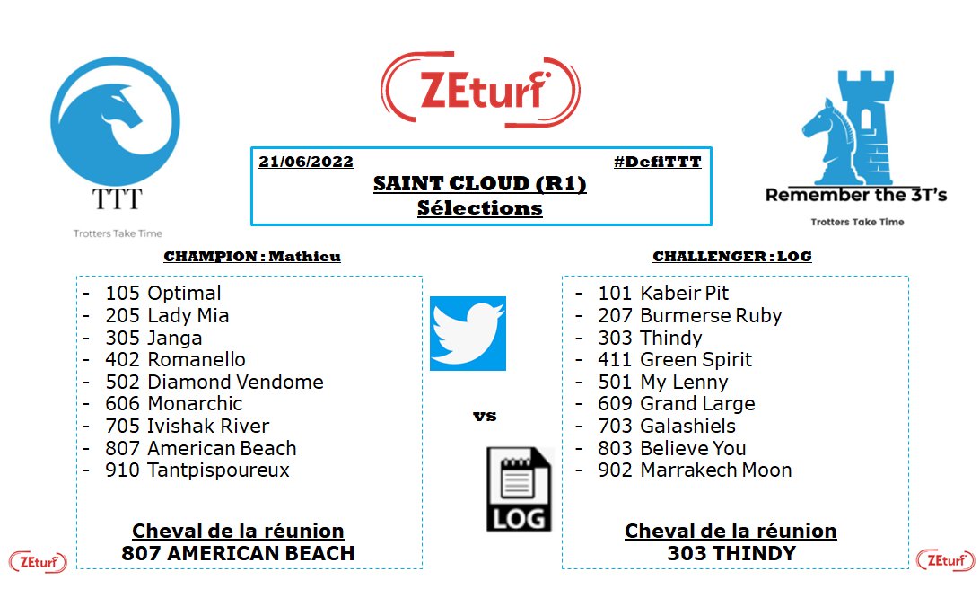 TakesTimes's tweet photo. Bonjour à tous !
Comptant 3 victoires dans le #DefiTTT,
@mathieumousseau va affronter aujourd'hui le log
@TakesTimes sur la réunion @ZEturfFr de St Cloud.
Voilà leurs sélections
#TeamParieur #PMU #zeturf #HorseRacing #Horsebetting #TTT #Bet #Turf #Gambling #JeuConcours https://t.co/j4qXWznP2F