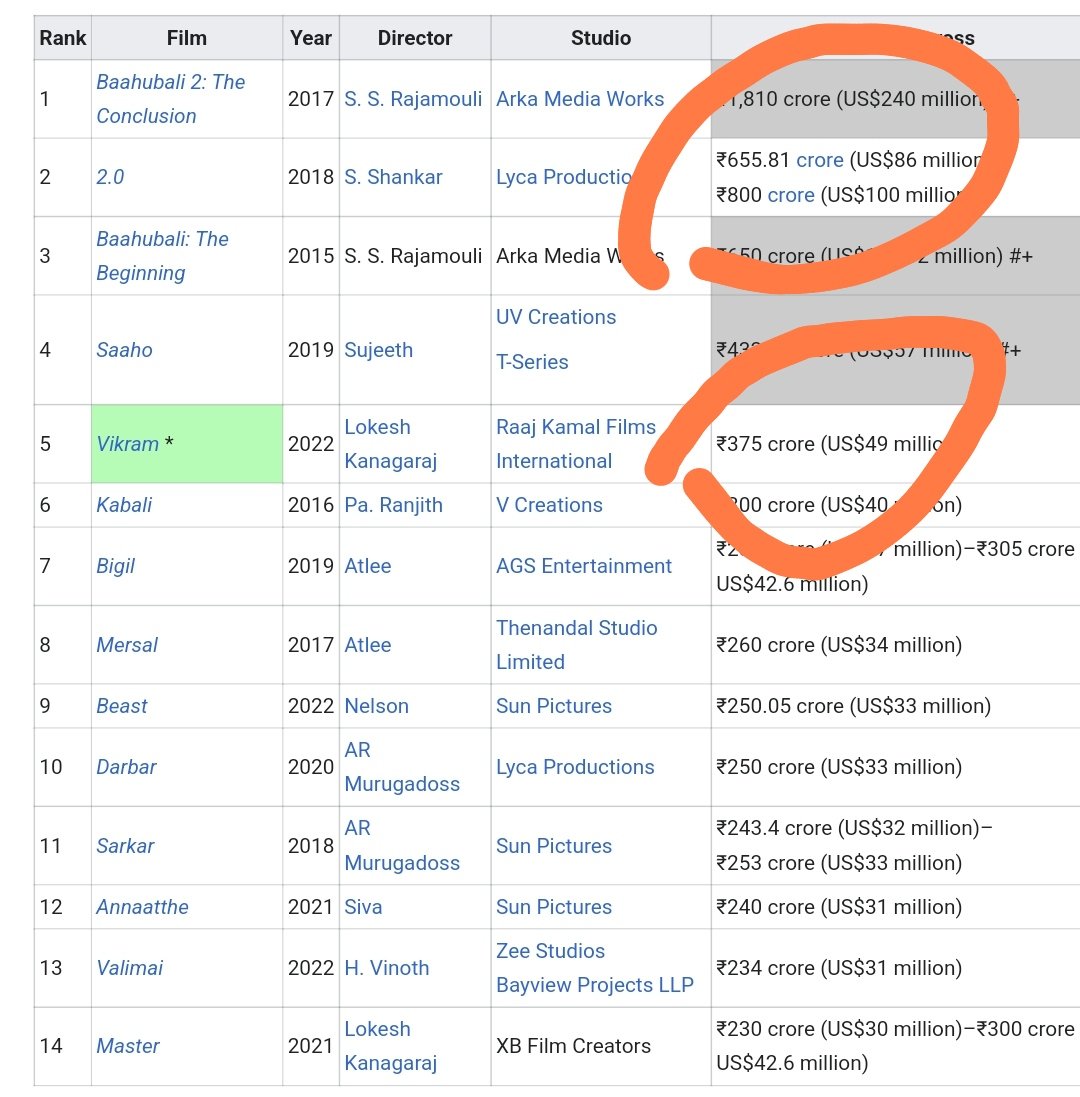 epatrakaar's tweet photo. Still all time top grosser #TamilMovie is #2.0
#Thalaivaa #Vikram on #secondRank
#Darbar on third, #Kabali #Linga #Basha and other movies are year toppers. #Rajinikanth𓃵 on #Top always
Here's the original list with #RealEarning
#Tamil #TamilNadu #EntertainmentNews https://t.co/1U9E4trN5L