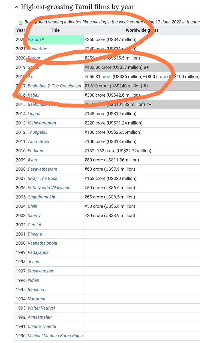 epatrakaar's tweet photo. Still all time top grosser #TamilMovie is #2.0
#Thalaivaa #Vikram on #secondRank
#Darbar on third, #Kabali #Linga #Basha and other movies are year toppers. #Rajinikanth𓃵 on #Top always
Here's the original list with #RealEarning
#Tamil #TamilNadu #EntertainmentNews https://t.co/1U9E4trN5L