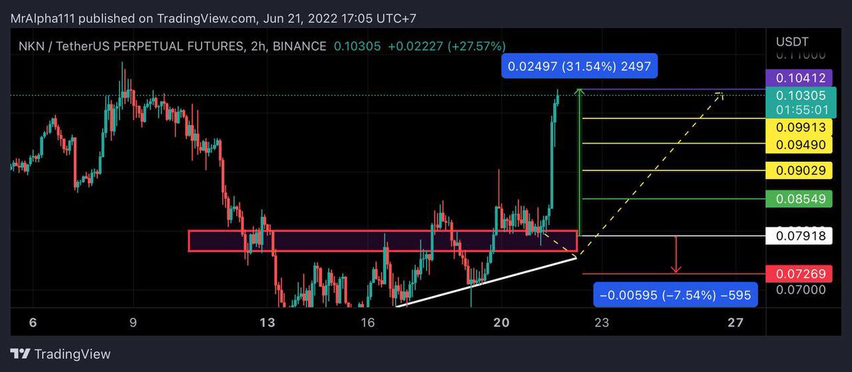 AlphacryptoVIP's tweet photo. Hit All TP๐ค๐๐ฐ
Still domt belive me?
Comes join us, free & VIP is ready
#cryptocurrency #btc #bnb #binance #futures #signals #AlphaVIP #tradewithAlpha #dogecoin #shibainu #cardano #AxieInfinity $NKNUSDT #NKNUSDT https://t.co/N6A6XSPSGJ