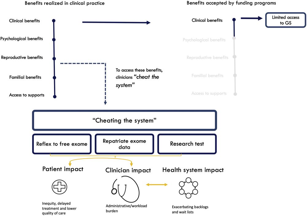 #EditorsChoice. No surprise: Clinicians are “cheating the system” to access genome sequencing using burdensome workarounds that drive inequity and can undermine patient care gimjournal.org/editors-choice #ClinicalUtility #GenomicSequencing #HealthPolicy #HealthServices