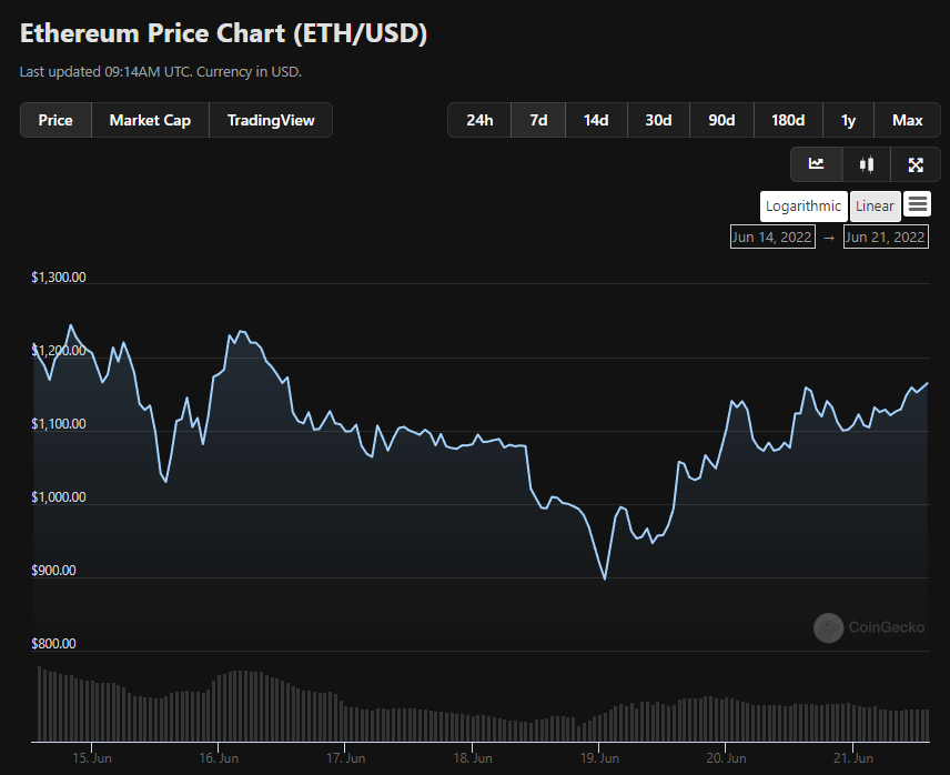 Loopify's tweet photo. ETH has been less volatile this week and NFTs simultaneously have been doing well

interesting https://t.co/aa8T7n5bU8