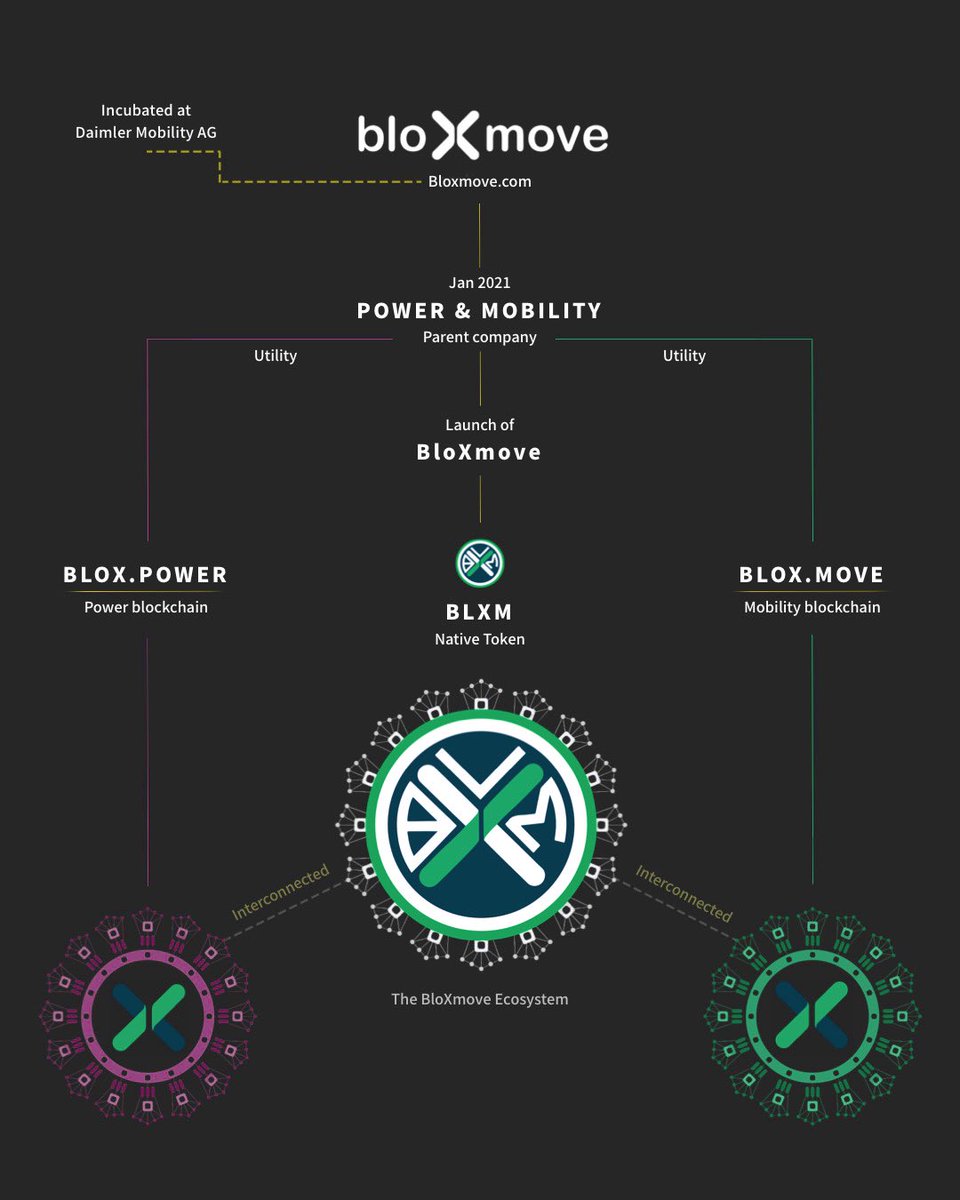 Power + Mobility = <a href="/BloXmove/">bloXmove</a> 

$BLXM Infographic ⚡️