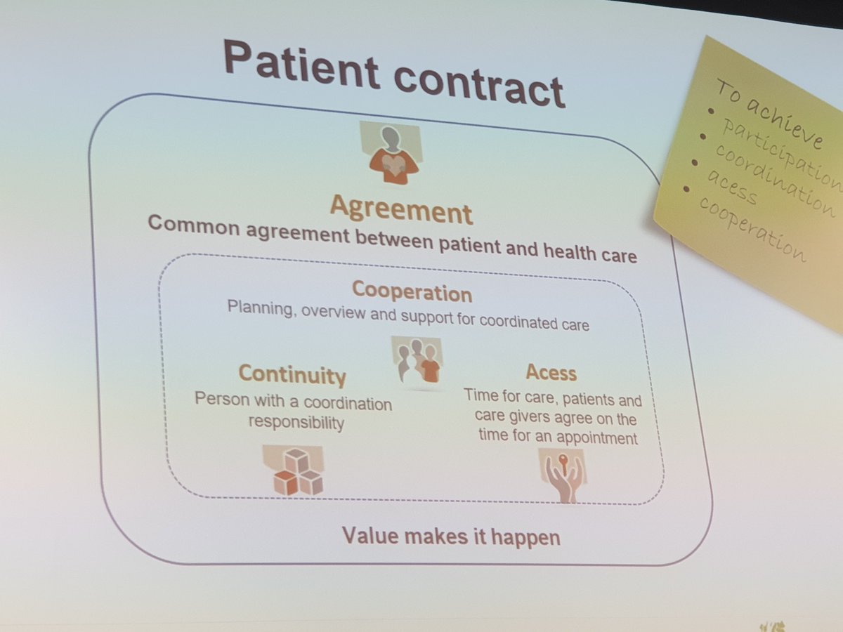 Care produced together with patients in region jonkoping starts with the patient identifying what they can do for themselves with their resources and networks and then seeing how the healthcare system can support them.  Love this strengths-based approach #Quality2022