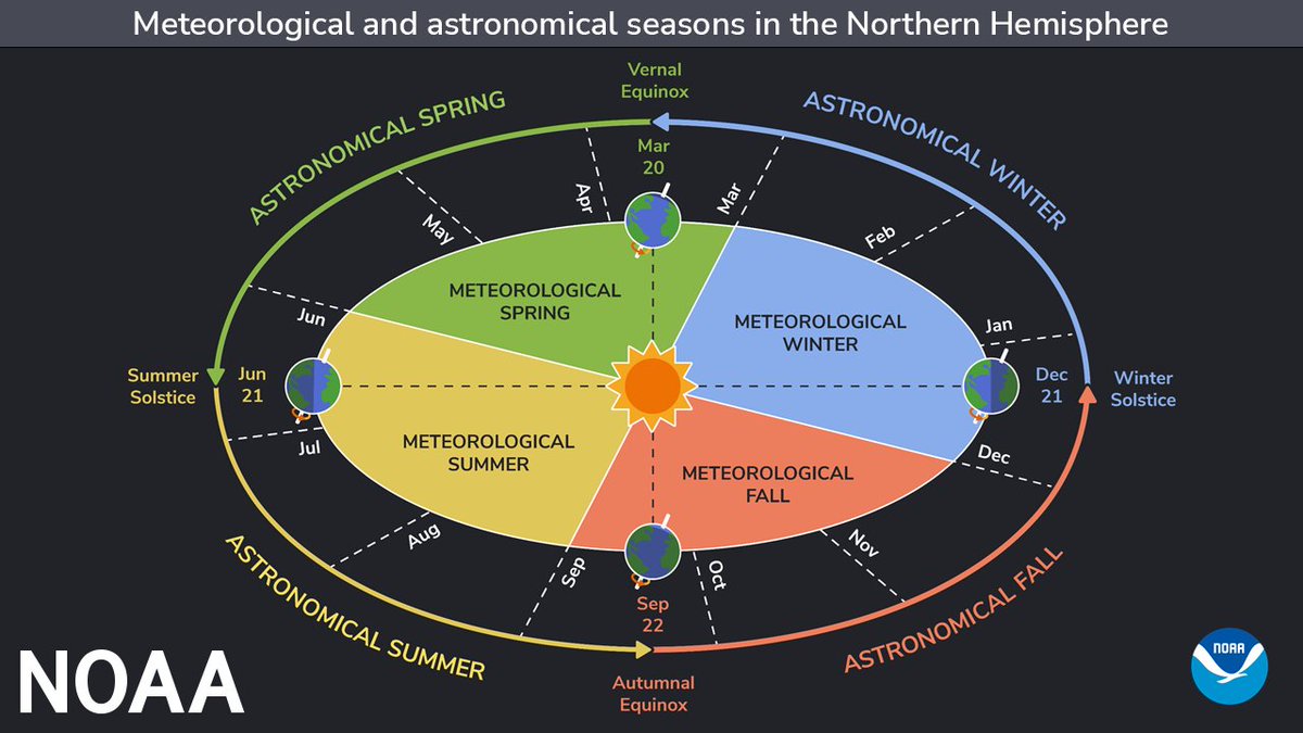 Happy Summer Solstice! This is when the north pole is tilted most directly toward the sun, giving the northern hemisphere our longest day.
Notice how the meteorological (based off of annual temp cycle) and astronomical (defined by earth's position) summer cycles are different!