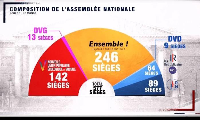 🔴 Un graphique diffusé dans @Qofficiel hier soir fait polémique: il n’est pas du tout à l’échelle. 
Les 153 sièges de #LR+#RN prennent presque deux fois moins de place que les 142 de la #Nupes. 

Erreur ou malhonnêteté?

#legislatives2022 #AssembleeNationale #legislative2022