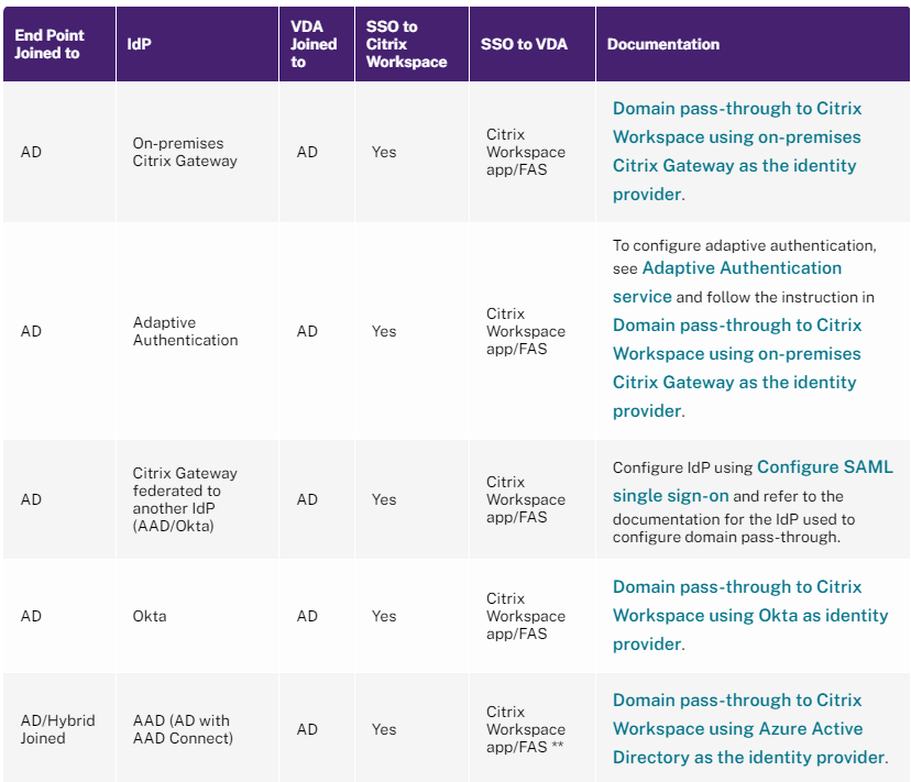 cstalhood's tweet photo. #Citrix Docs: for domain pass-through, these tables describe the different scenarios and whether you can achieve domain pass-through for each scenario or not. https://t.co/5hshJKRXMU https://t.co/Ztwp1dbsFL