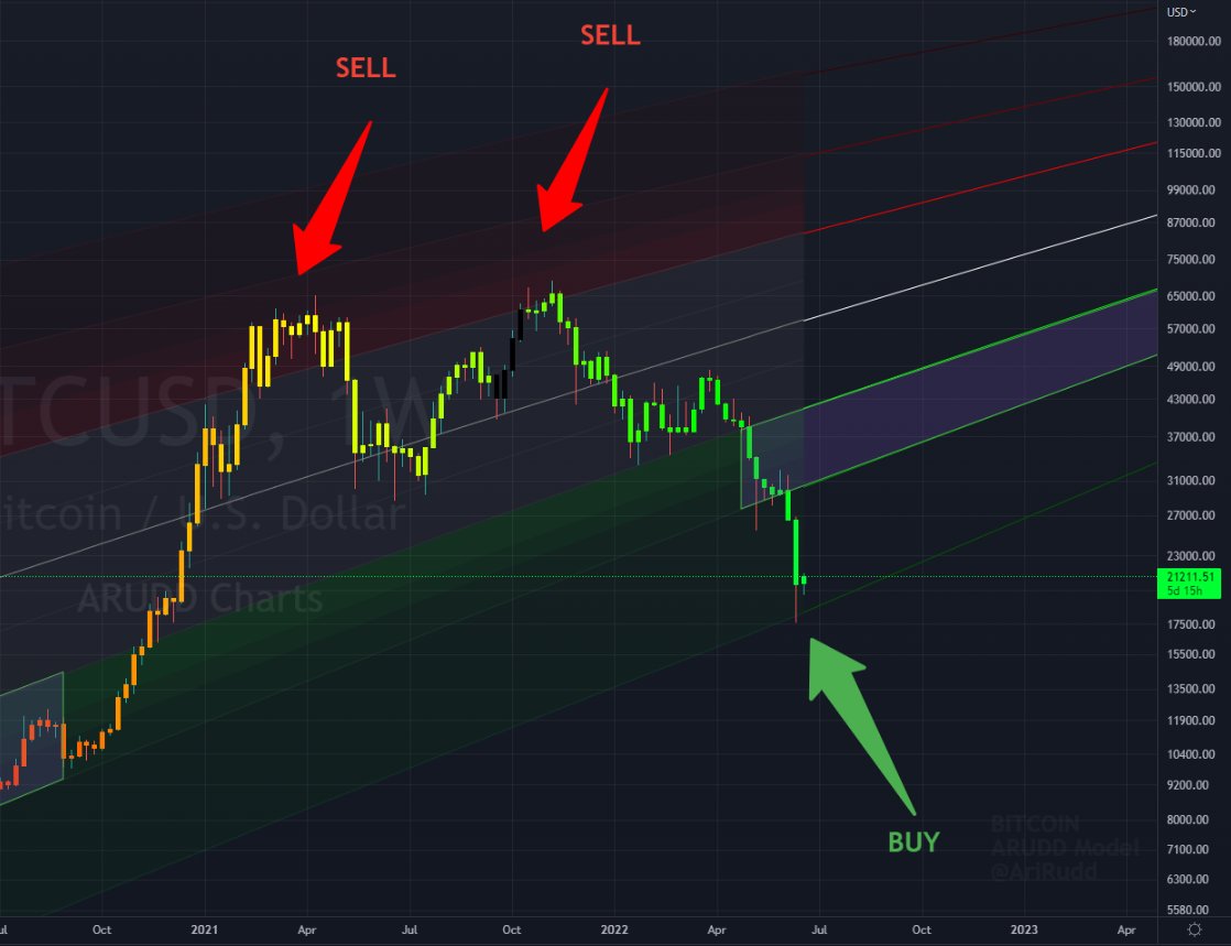 AriRudd's tweet photo. In a few years we might look back at the this and think that we had one of the best buy opportunities of all times! 

#BITCOIN 
#ARUDD
#EnjoyTheGreenBand https://t.co/o5LRxOZlUH
