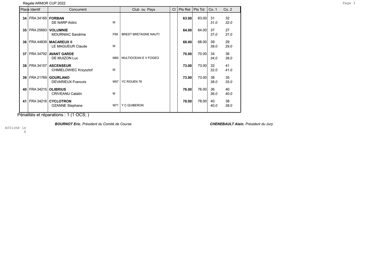 Republication du classement général de l'édition 2022 dans une version plus lisible