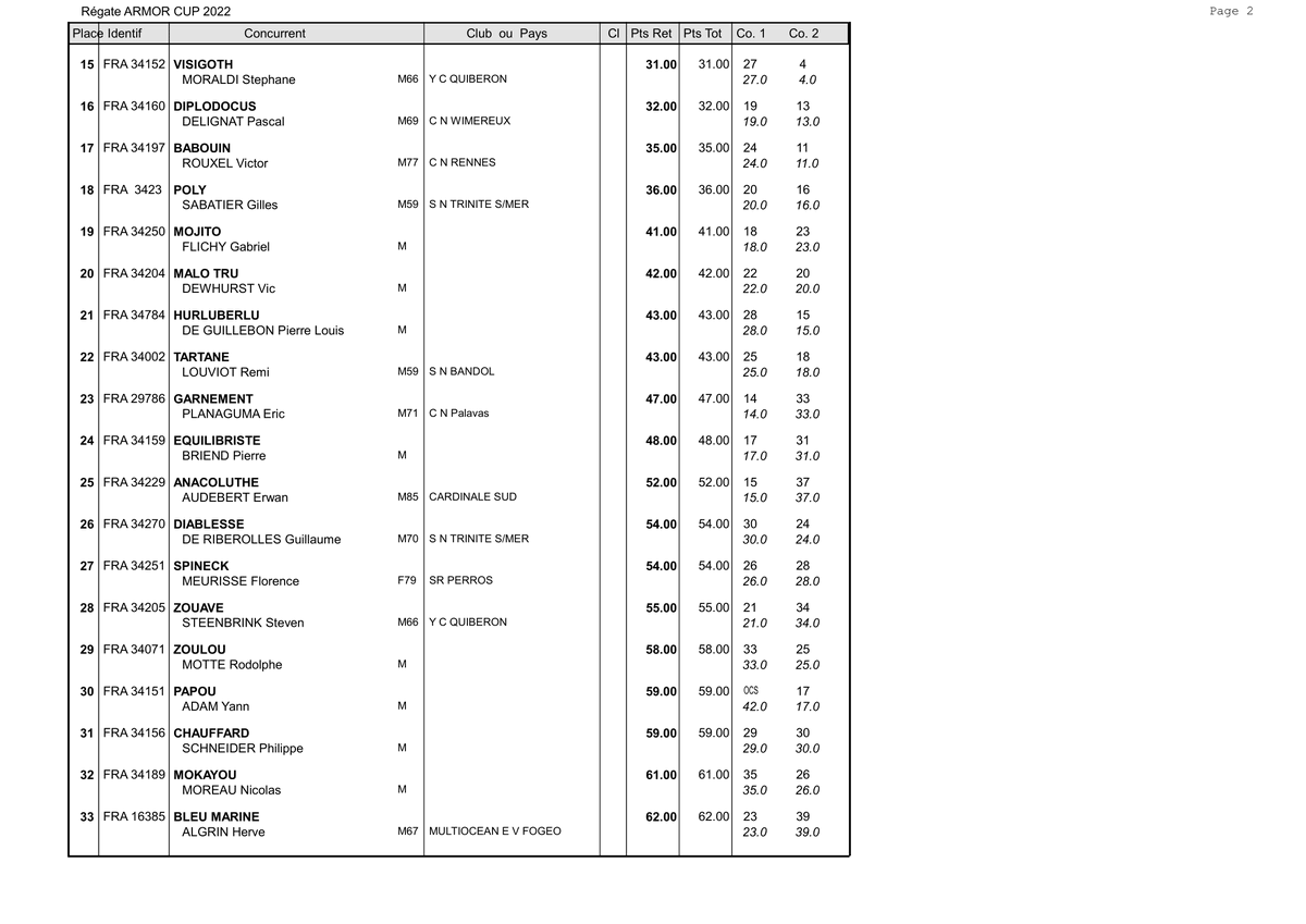 ArmorCup's tweet photo. Republication du classement général de l'édition 2022 dans une version plus lisible https://t.co/HBdtALemUk