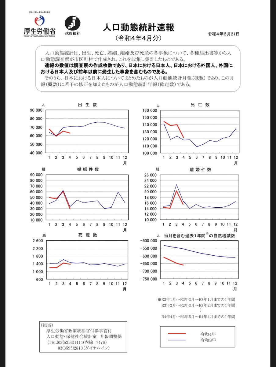 tokyo19842's tweet photo. 人口動態統計4月 https://t.co/wNxxTGRAt0