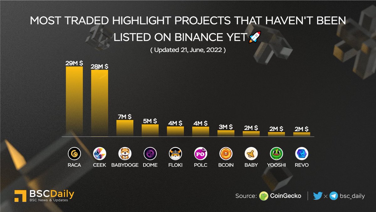 MOST TRADED PROJECTS THAT HAVEN'T BEEN LISTED ON BINANCE🚀

🥇 $RACA <a href="/RadioCacaNFT/">Follow @RACA_3</a> 
🥈$CEEK @ceek 
🥉 $BABYDOGE <a href="/babydoge/"></a> 
$DOME @Everdome_io 
$FLOKI @realflokiinu 
$POLC <a href="/PolkaCity/">Polkacity</a> 
$BCOIN <a href="/BombCryptoGame/">Bomb Crypto (BCOIN)</a> 
$BABY <a href="/babyswap_bsc/">BabySwap</a> 
$YOOSHI <a href="/yooshi_official/">YooShi</a> 
$REVO <a href="/RevomonVR/">Revomon Novus - Release 2026 🌐</a> 
#BNB