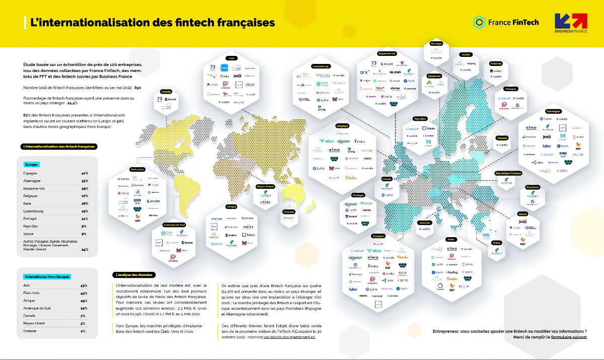 France FinTech | Join us ⚡️ (@francefintech) on Twitter photo 2️⃣ L'#internationalisation des fintech françaises
Découvrez notre #Panorama sur l'internationalisation des fintech 🇫🇷, réalisé conjointement avec <a href="/businessfrance/">Business France</a>
🔗▶️ francefintech.org/panorama-inter…
#fintech #assurtech #regtech #frenchtech #tech 2️⃣ L'#internationalisation des fintech françaises
Découvrez notre #Panorama sur l'internationalisation des fintech 🇫🇷, réalisé conjointement avec <a href="/businessfrance/">Business France</a>
🔗▶️ francefintech.org/panorama-inter…
#fintech #assurtech #regtech #frenchtech #tech