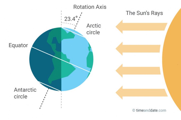 Solstice! Happy midwinter’s day to everyone in #Antarctica! The Sun is over the Tropic of Cancer; the greatest geographical extent of the southern polar night has been reached, radiating out from the South Pole, 90°South, as far as the Antarctic Circle, 66°33′South #Solstice
