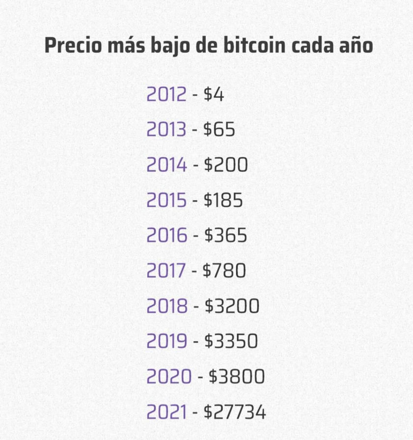 OmarLopezBTC's tweet photo. Estos son los precios mínimos de #bitcoin, una imagen muy básica que cualquiera puede entender. No necesita explicación. 

Cortesía de @adrianherz https://t.co/0Zx7OsIz9R