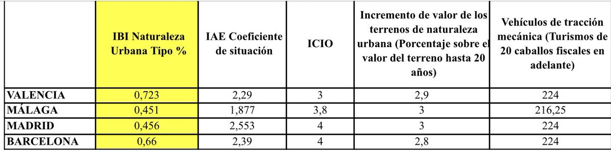 ‼️Los #Liberales hemos denunciado que #Valencia es la gran ciudad con un IBI más alto.

👉🏻Valencia ➡️0,72% 
👉🏻Madrid ➡️ 0,45%
👉🏻Málaga ➡️0,45% 
👉🏻Barcelona ➡️ 0,66%

🤦🏼‍♀️El afán recaudatorio de gobierno Ribó sigue hostigando a las familias valencianas.

📰levante-emv.com/valencia/2022/…
