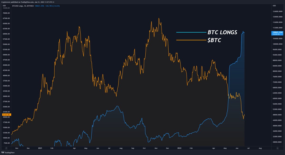 cryptorover's tweet photo. #Bitcoin Bitfinex Longs at ATHs...

They clearly know more than we do... 🤔 https://t.co/Msz61VPInk