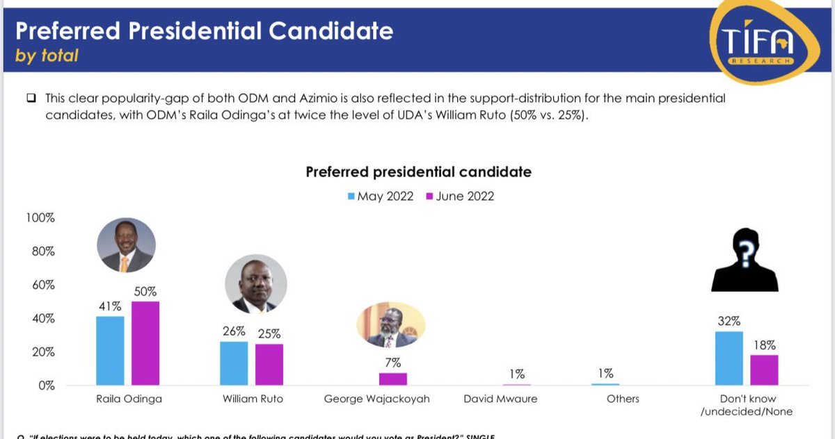 WanjikuUprising's tweet photo. BREAKING: Azimio la Umoja Hopeful Raila Odinga DOUBLES the lead as Kenya's MOST preferred presidential candidate in Nairobi County with 50%, DP Ruto at 25% while Roots Party leader Wajackoyah commands 7% support, TIFA poll shows. Jogoo la Sugoi anastragooo 😂😂#TIFANairobiPolls https://t.co/DbgFrHIXa0
