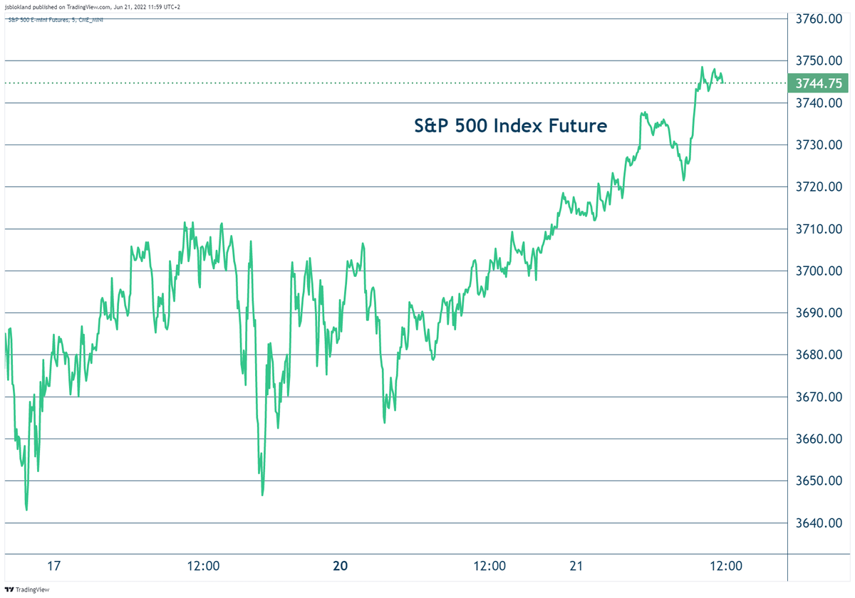 jsblokland's tweet photo. CEOs, economists, and investors talking a lot about #recession in recent days. Investors adding significant shorts to the S&amp;P 500, Nasdaq, and Euro Stoxx.

It is when everyone gets bearish that you have to pay attention. Lots to worry about, but sentiment matters. https://t.co/MXih4RWSom