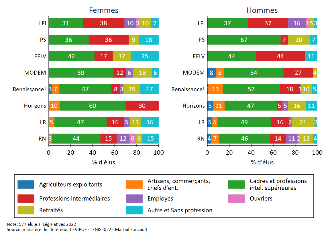 MartialFoucault's tweet photo. #legislatives2022 ⚠️ Le visage socioprofessionnel des nouveaux élus/ nouvelles élues à l'Assemblée nationale. Correction du graphique publié hier (qui comportait une erreur de label 🙏). https://t.co/ozxodq4c9L