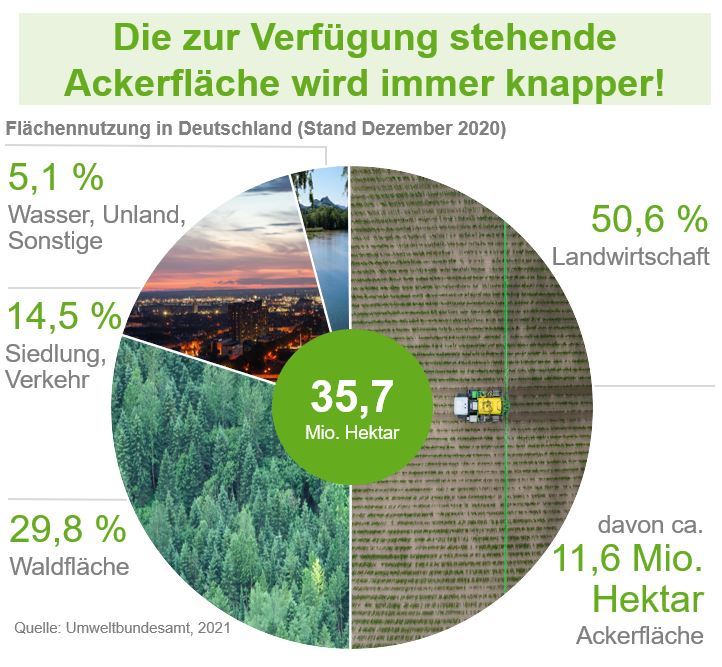 #ZDAE2022 Besser wird´s wenn´s beides wird – nachhaltig und produktiv. Wir diskutieren, wie bessere Erträge auf immer weniger Ackerland UND der Schutz von #Klima und #Artenvielfalt möglich sind. #Ackerlanderhalten #Nachhaltigkeit #Landwirtschaft #BessereErträge