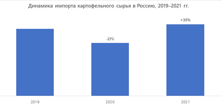 megaresearch_ru's tweet photo. 📢 Производственных мощностей российских предприятий достаточно для замещения импорта переработанного картофеля из недружественных стран

Ситуацию на российском рынке переработки картофеля аналитики в целом оценивают как благоприятную. За последние 3… https://t.co/fRzyW88RMt https://t.co/g3RS7zoEd5