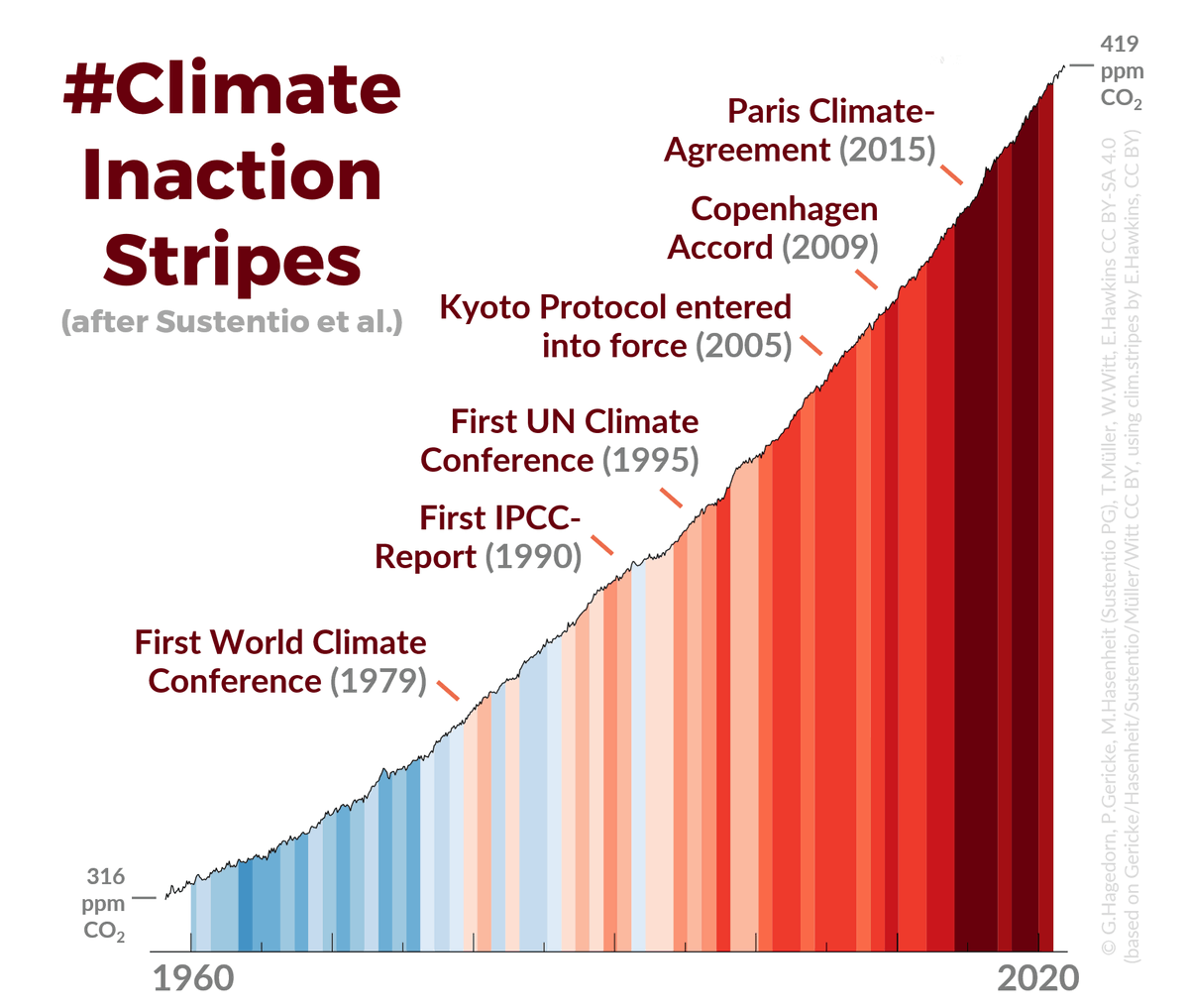 #ShowYourStripesDay – the results of decades of global climate politics are #ClimateInactionStripes. (Credits: @wozukunft, Gericke, @MariusHasenheit, @sustentioEU, @MuellerTadzio, @wiebkemarie, @ed_hawkins, CC BY SA 4.0)